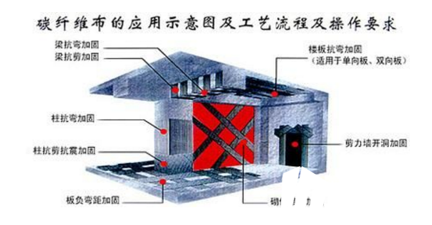 <a href=http://www.cheeyo.com.cn target=_blank class=infotextkey>碳纖維布加固</a>施工原理